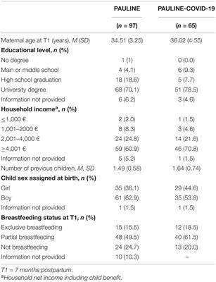 Born Under COVID-19 Pandemic Conditions: Infant Regulatory Problems and Maternal Mental Health at 7 Months Postpartum